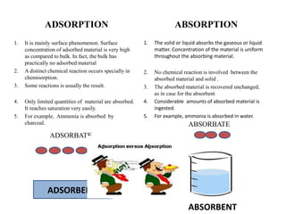 Adsorption isotherm | PPTX