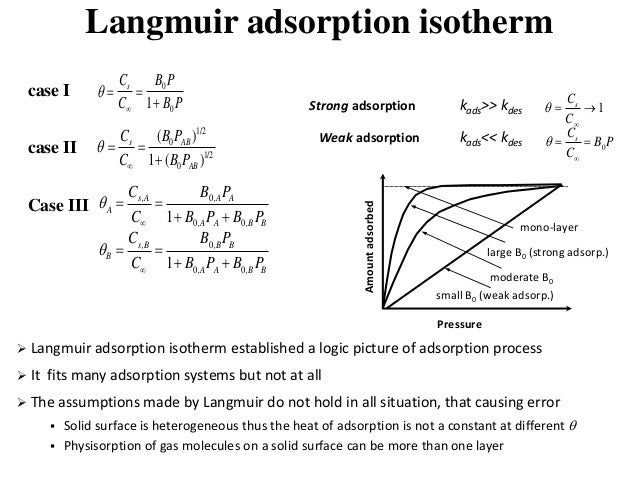 Adsorption isotherm