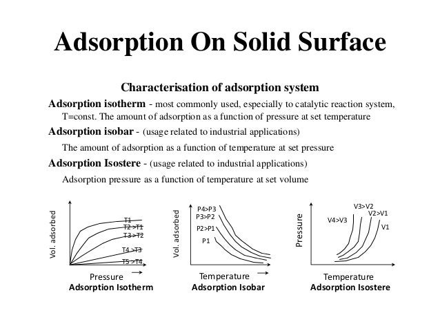 Adsorption isotherm
