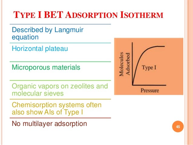 Adsorption Isotherm