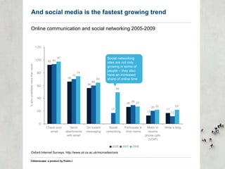 And social media is the fastest growing trend Oxford Internet Surveys: http://www.oii.ox.ac.uk/microsites/oxis Online comm...