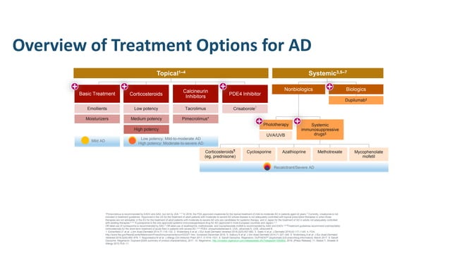 SA algorithm for eczema treatment Final | PPT