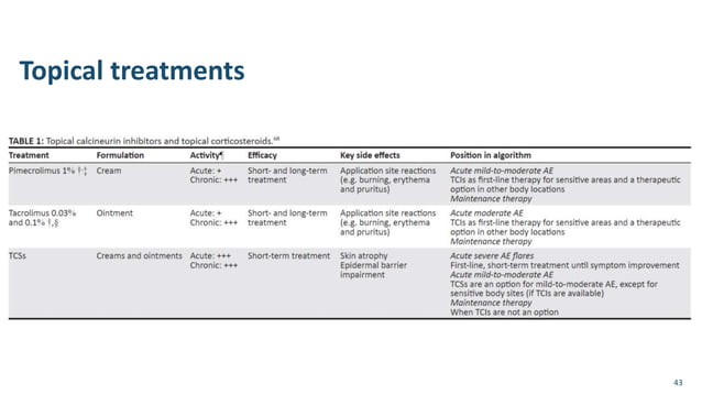 SA algorithm for eczema treatment Final | PPT