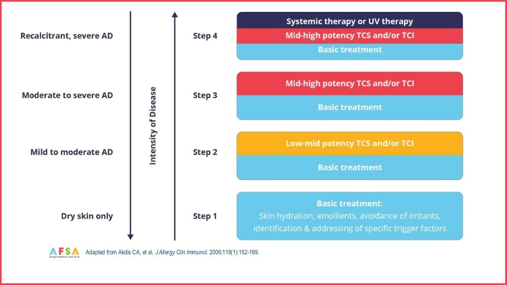 SA algorithm for eczema treatment Final