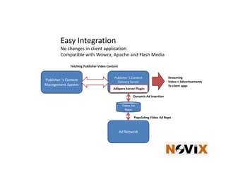 Easy Integration
         No changes in client application
         Compatible with Wowza, Apache and Flash Media

               Fetching Publisher Video Content


                                            Publisher ‘s Content                 Streaming
Publisher ‘s Content                          Delivery Server                    Video + Advertisements
Management System                                                                To client apps
                                           AdSparx Server Plugin

                                                          Dynamic Ad Insertion

                                                   Video Ad
                                                     Repo

                                                          Populating Video Ad Repo



                                                  Ad Network
 