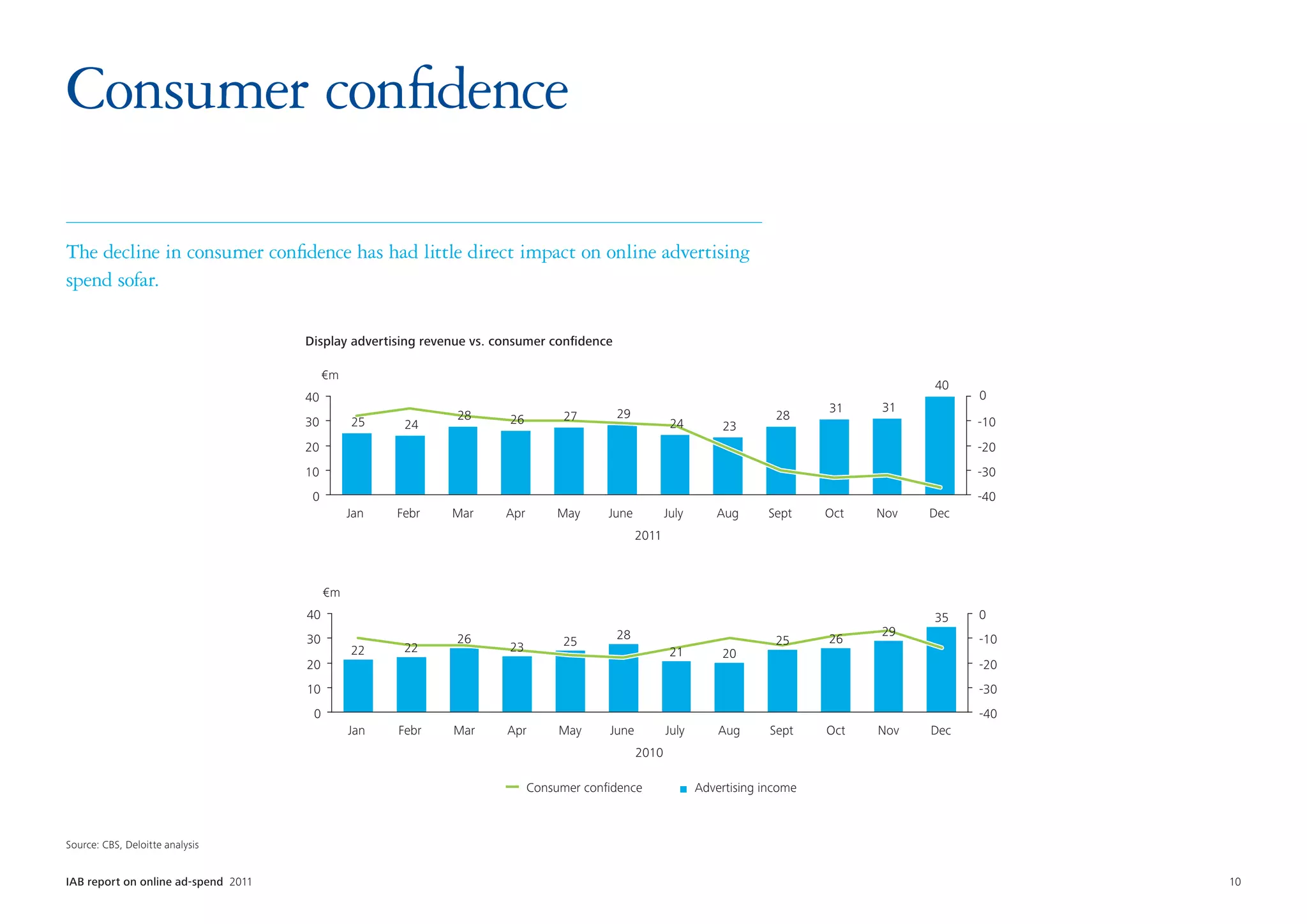Consumer confidence

The decline in consumer confidence has had little direct impact on online advertising
spend sofar.

                                      Display advertising revenue vs. consumer confidence

                                           €m
                                                                                                                                                40
                                      40                                                                                                              0
                                                                                                                                    31    31
                                                               28       26        27        29                               28
                                      30        25     24                                                24        23                                 -10
                                      20                                                                                                              -20
                                      10                                                                                                              -30
                                       0                                                                                                              -40
                                                Jan   Febr    Mar      Apr       May     June           July      Aug       Sept    Oct   Nov   Dec
                                                                                                 2011



                                           €m
                                      40                                                                                                        35    0
                                                                                            28                                            29
                                      30                       26                 25                                         25     26                -10
                                                22     22              23                                21        20
                                      20                                                                                                              -20
                                      10                                                                                                              -30
                                       0                                                                                                              -40
                                                Jan   Febr    Mar      Apr        May    June           July       Aug      Sept    Oct   Nov   Dec
                                                                                                 2010

                                                                             Consumer conﬁdence                Advertising income



Source: CBS, Deloitte analysis


IAB report on online ad-spend 2011	                                                                                                                         10
 