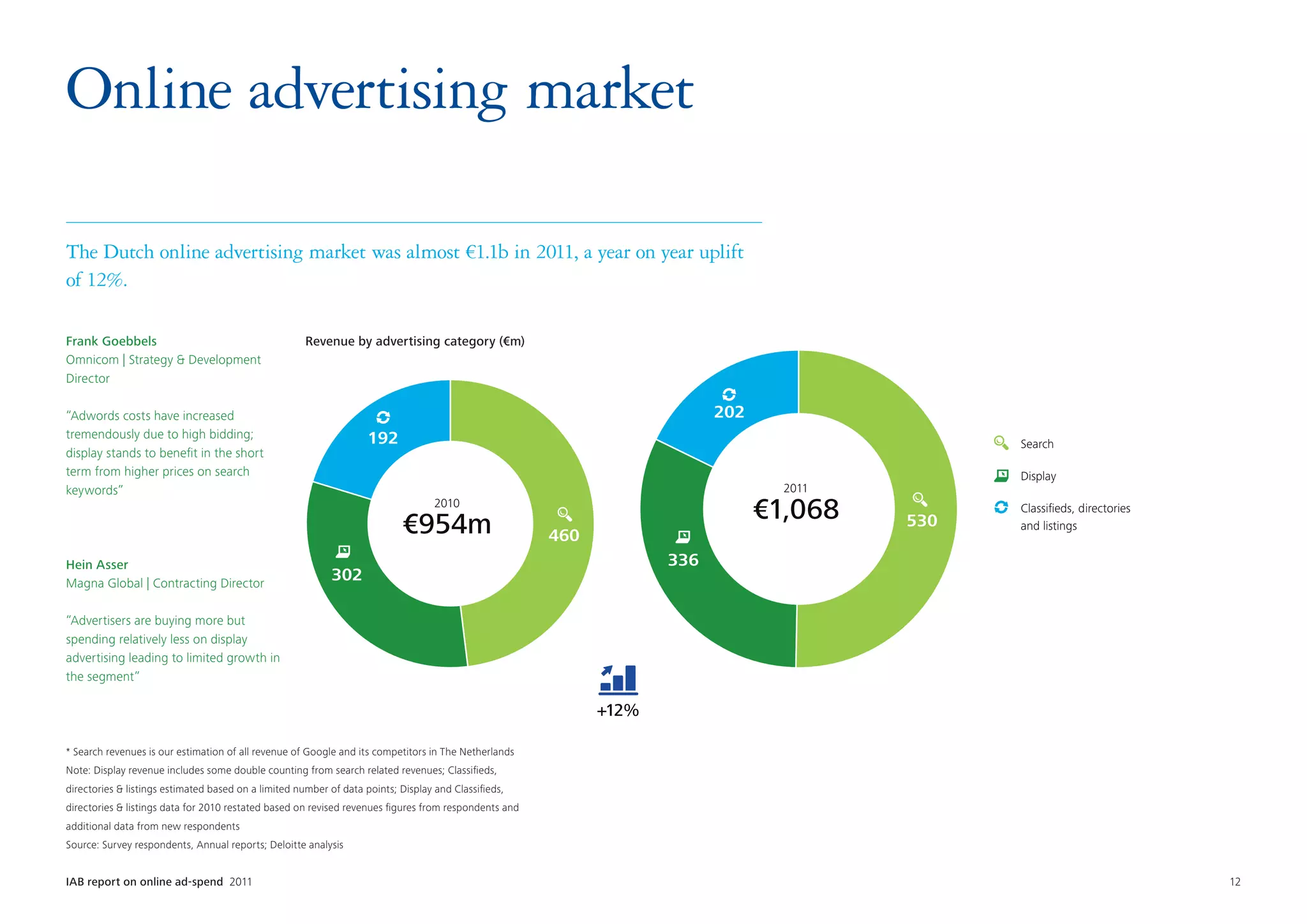 Online advertising market

The Dutch online advertising market was almost €1.1b in 2011, a year on year uplift
of 12%.

Frank Goebbels                                        Revenue by advertising category (€m)
Omnicom | Strategy  Development
Director

“Adwords costs have increased                                                                                             202
tremendously due to high bidding;                                   192                                                                        Search
display stands to benefit in the short
term from higher prices on search                                                                                                              Display
keywords”                                                                                                                         2011
                                                                                   2010
                                                                                                                                €1,068         Classiﬁeds, directories
                                                                            €954m                      460
                                                                                                                                         530   and listings


Hein Asser                                                                                                          336
Magna Global | Contracting Director
                                                            302

“Advertisers are buying more but
spending relatively less on display
advertising leading to limited growth in
the segment”

                                                                                                             +12%

* Search revenues is our estimation of all revenue of Google and its competitors in The Netherlands
Note: Display revenue includes some double counting from search related revenues; Classifieds,
directories  listings estimated based on a limited number of data points; Display and Classifieds,
directories  listings data for 2010 restated based on revised revenues figures from respondents and
additional data from new respondents
Source: Survey respondents, Annual reports; Deloitte analysis


IAB report on online ad-spend 2011	                                                                                                                                      12
 