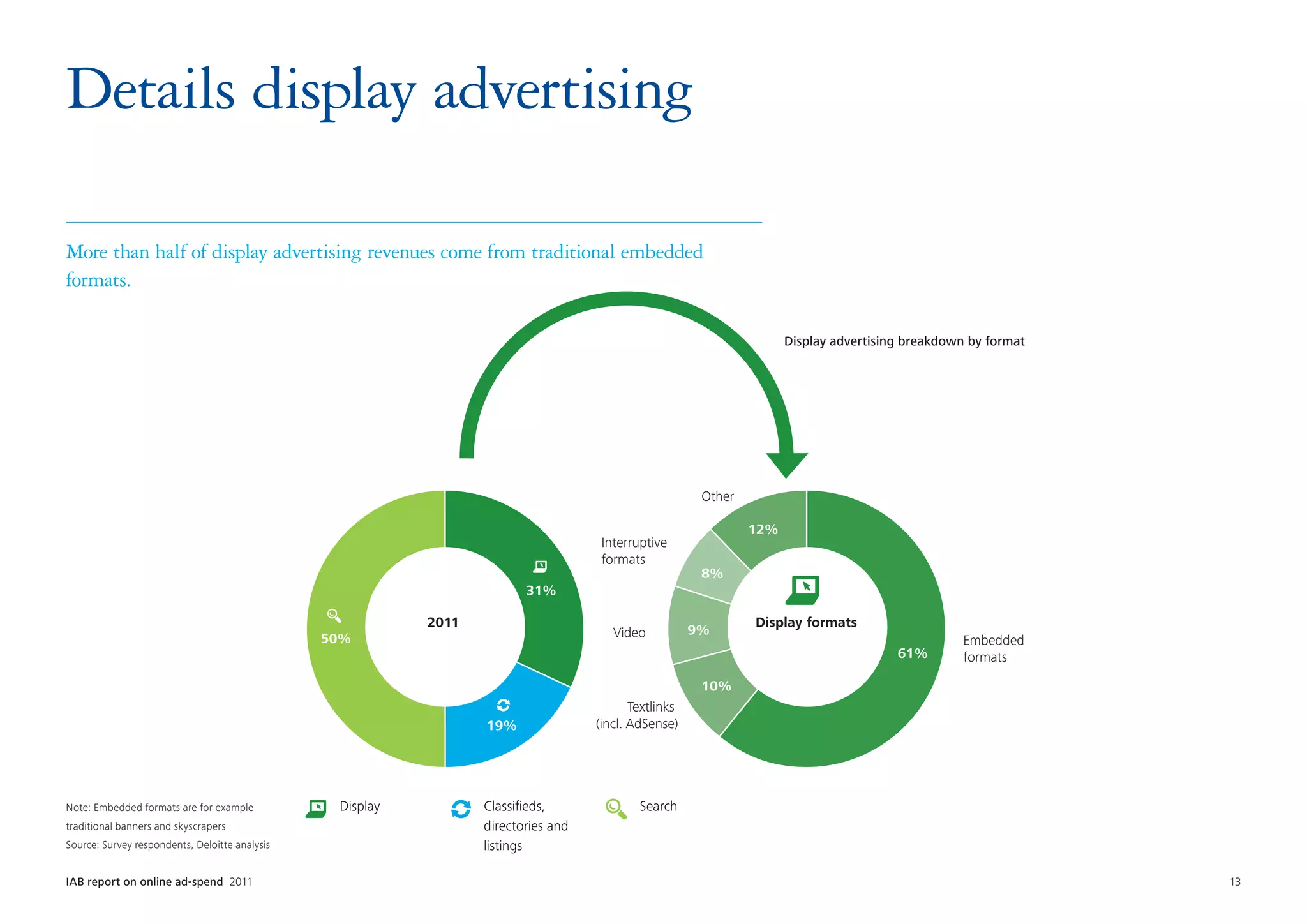 Details display advertising

More than half of display advertising revenues come from traditional embedded
formats.

                                                                                                                      Display advertising breakdown by format




                                                                                                        Other

                                                                                                                12%
                                                                                     Interruptive
                                                                                     formats
                                                                                                        8%
                                                                         31%

                                                           2011                                                 Display formats
                                                                                       Video           9%
                                                50%                                                                                                Embedded
                                                                                                                                        61%        formats

                                                                                                        10%
                                                                                           Textlinks
                                                                  19%               (incl. AdSense)




Note: Embedded formats are for example           Display          Classiﬁeds,               Search
traditional banners and skyscrapers                               directories and
Source: Survey respondents, Deloitte analysis                     listings

IAB report on online ad-spend 2011	                                                                                                                             13
 