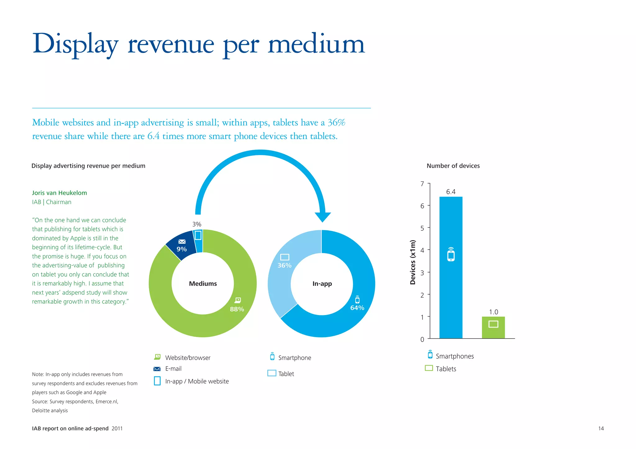 Display revenue per medium

Mobile websites and in-app advertising is small; within apps, tablets have a 36%
revenue share while there are 6.4 times more smart phone devices then tablets.

Display advertising revenue per medium                                                                                          Number of devices

                                                                                                                            7
Joris van Heukelom                                                                                                                    6.4
IAB | Chairman
                                                                                                                            6
“On the one hand we can conclude
                                                         3%
that publishing for tablets which is                                                                                        5
dominated by Apple is still in the




                                                                                                            Devices (x1m)
beginning of its lifetime-cycle. But                9%                                                                      4
the promise is huge. If you focus on
the advertising-value of publishing                                             36%
on tablet you only can conclude that                                                                                        3
it is remarkably high. I assume that                     Mediums                             In-app
next years’ adspend study will show                                                                                         2
remarkable growth in this category.”
                                                                          88%                         64%
                                                                                                                                                    1.0
                                                                                                                            1


                                                                                                                            0

                                                Website/browser                 Smartphone                                        Smartphones
                                                E-mail                                                                            Tablets
Note: In-app only includes revenues from                                        Tablet
survey respondents and excludes revenues from   In-app / Mobile website
players such as Google and Apple
Source: Survey respondents, Emerce.nl,
Deloitte analysis


IAB report on online ad-spend 2011	                                                                                                                       14
 