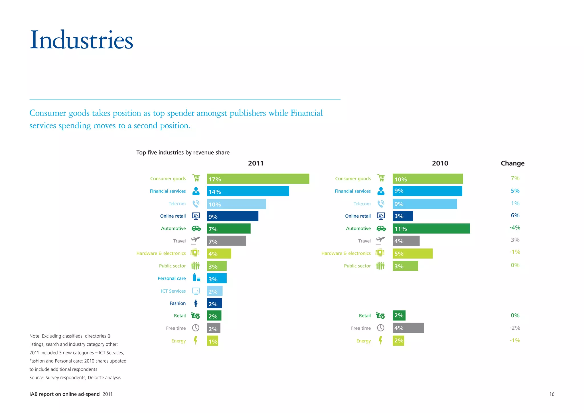 Industries

Consumer goods takes position as top spender amongst publishers while Financial
services spending moves to a second position.

                                                 Top five industries by revenue share
                                                                                        2011                                   2010   Change

                                                       Consumer goods       17%                      Consumer goods      10%            7%

                                                      Financial services    14%                     Financial services   9%             5%

                                                               Telecom      10%                              Telecom     9%             1%

                                                           Online retail    9%                           Online retail   3%             6%

                                                           Automotive       7%                           Automotive      11%            -4%

                                                                 Travel     7%                                 Travel    4%             3%

                                                 Hardware  electronics     4%                 Hardware  electronics    5%             -1%

                                                           Public sector    3%                           Public sector   3%             0%

                                                          Personal care     3%
                                                           ICT Services     2%
                                                                Fashion     2%
                                                                  Retail    2%                                  Retail   2%             0%

                                                              Free time     2%                              Free time    4%             -2%
Note: Excluding classifieds, directories 
                                                                 Energy     1%                                 Energy    2%             -1%
listings, search and industry category other;
2011 included 3 new categories – ICT Services,
Fashion and Personal care; 2010 shares updated
to include additional respondents
Source: Survey respondents, Deloitte analysis


IAB report on online ad-spend 2011	                                                                                                            16
 