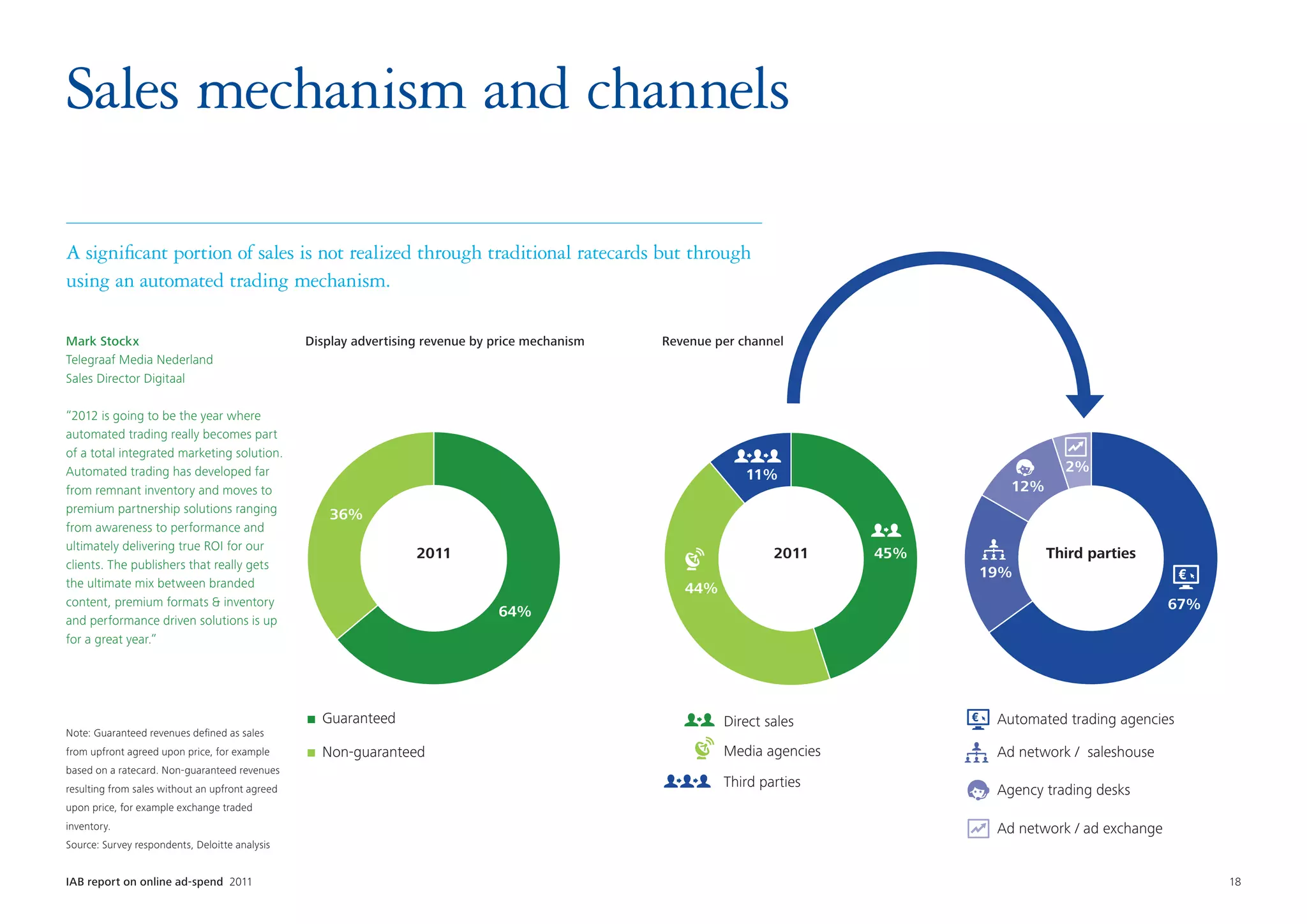 Sales mechanism and channels

A significant portion of sales is not realized through traditional ratecards but through
using an automated trading mechanism.

Mark Stockx                                      Display advertising revenue by price mechanism   Revenue per channel
Telegraaf Media Nederland
Sales Director Digitaal

“2012 is going to be the year where
automated trading really becomes part
of a total integrated marketing solution.
Automated trading has developed far                                                                                                          2%
                                                                                                               11%
from remnant inventory and moves to                                                                                                  12%
premium partnership solutions ranging                36%
from awareness to performance and
ultimately delivering true ROI for our
                                                                   2011                                            2011     45%            Third parties
clients. The publishers that really gets
                                                                                                                                  19%
the ultimate mix between branded                                                                     44%
content, premium formats  inventory                                                                                                                          67%
                                                                                64%
and performance driven solutions is up
for a great year.”




                                                   Guaranteed                                              Direct sales            Automated trading agencies
Note: Guaranteed revenues defined as sales
from upfront agreed upon price, for example        Non-guaranteed                                          Media agencies          Ad network / saleshouse
based on a ratecard. Non-guaranteed revenues
                                                                                                           Third parties
resulting from sales without an upfront agreed                                                                                     Agency trading desks
upon price, for example exchange traded
inventory.                                                                                                                         Ad network / ad exchange
Source: Survey respondents, Deloitte analysis


IAB report on online ad-spend 2011	                                                                                                                                 18
 