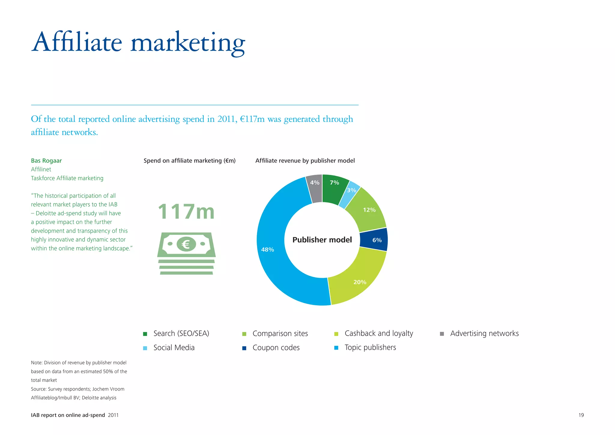 Affiliate marketing

Of the total reported online advertising spend in 2011, €117m was generated through
affiliate networks.

Bas Rogaar                                     Spend on affiliate marketing (€m)   Affiliate revenue by publisher model
Affilinet
Taskforce Affiliate marketing
                                                                                                      4%     7%
                                                                                                                    3%
“The historical participation of all


                                                   117m
relevant market players to the IAB
                                                                                                                          12%
– Deloitte ad-spend study will have
a positive impact on the further
development and transparency of this
highly innovative and dynamic sector                                                            Publisher model             6%
within the online marketing landscape.”                                              48%




                                                                                                                      20%




                                                  Search (SEO/SEA)                 Comparison sites                Cashback and loyalty   Advertising networks
                                                  Social Media                     Coupon codes                    Topic publishers
Note: Division of revenue by publisher model
based on data from an estimated 50% of the
total market
Source: Survey respondents; Jochem Vroom
Affiliateblog/Imbull BV; Deloitte analysis


IAB report on online ad-spend 2011	                                                                                                                              19
 
