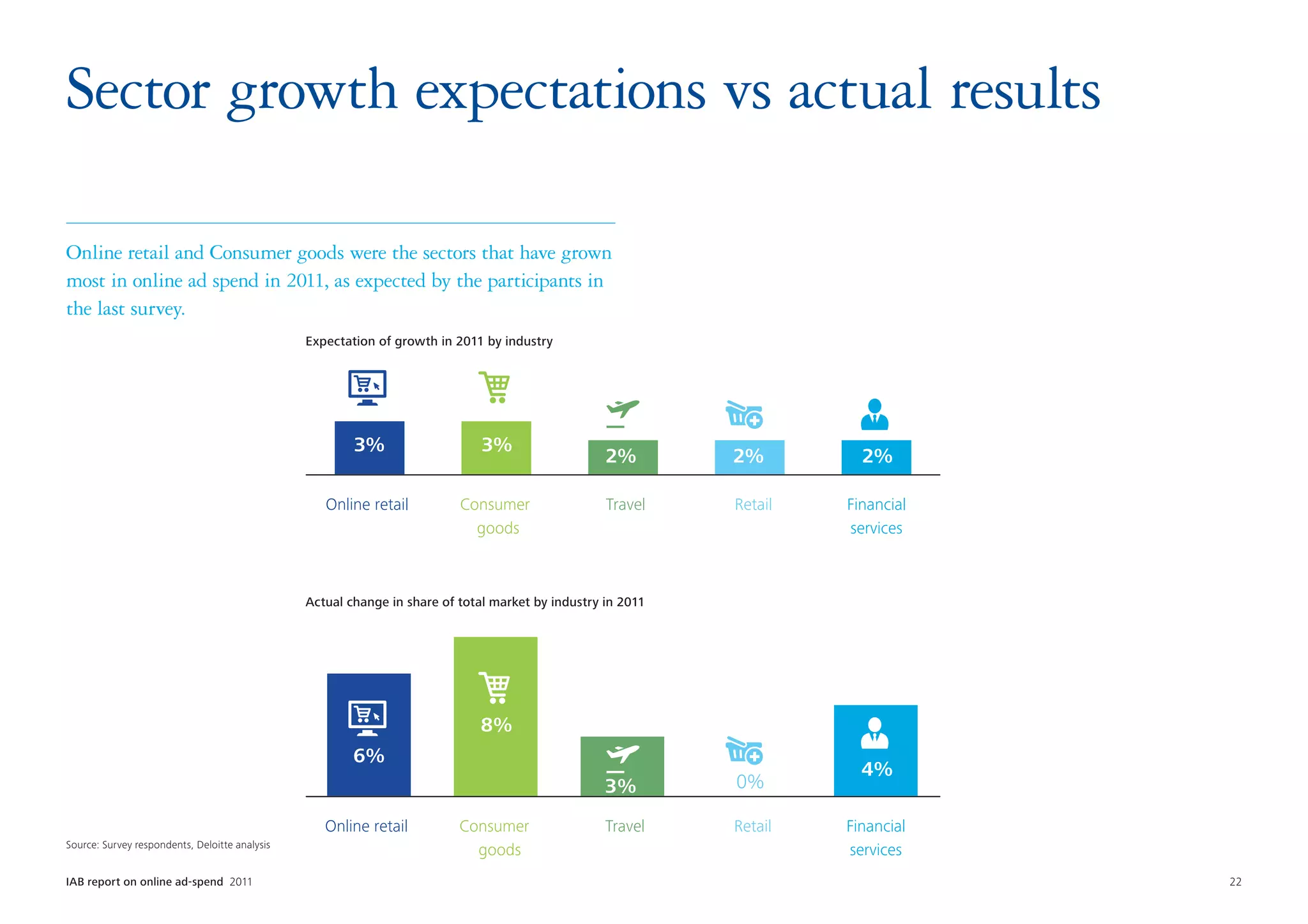 Sector growth expectations vs actual results

Online retail and Consumer goods were the sectors that have grown
most in online ad spend in 2011, as expected by the participants in
the last survey.
                                                Expectation of growth in 2011 by industry




                                                        3%                    3%
                                                                                                   2%        2%         2%

                                                   Online retail          Consumer                 Travel    Retail   Financial
                                                                            goods                                     services



                                                Actual change in share of total market by industry in 2011




                                                                             8%
                                                        6%
                                                                                                                        4%
                                                                                                   3%        0%

                                                   Online retail          Consumer                 Travel    Retail   Financial
Source: Survey respondents, Deloitte analysis
                                                                            goods                                     services
IAB report on online ad-spend 2011	                                                                                               22
 