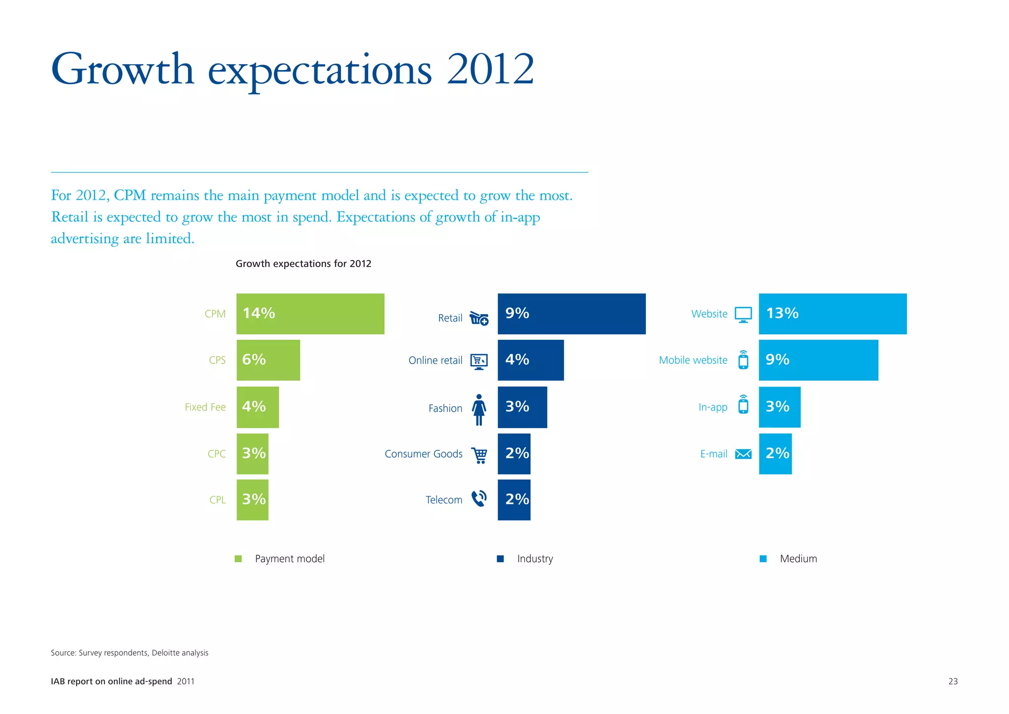 Growth expectations 2012

For 2012, CPM remains the main payment model and is expected to grow the most.
Retail is expected to grow the most in spend. Expectations of growth of in-app
advertising are limited.
                                                      Growth expectations for 2012



                                           CPM         14%                                      Retail   9%               Website    13%

                                                CPS    6%                                Online retail   4%         Mobile website   9%

                                      Fixed Fee        4%                                    Fashion     3%                 In-app   3%

                                            CPC        3%                            Consumer Goods      2%                 E-mail   2%

                                                CPL    3%                                    Telecom     2%


                                                         Payment model                                   Industry                     Medium




Source: Survey respondents, Deloitte analysis


IAB report on online ad-spend 2011	                                                                                                            23
 