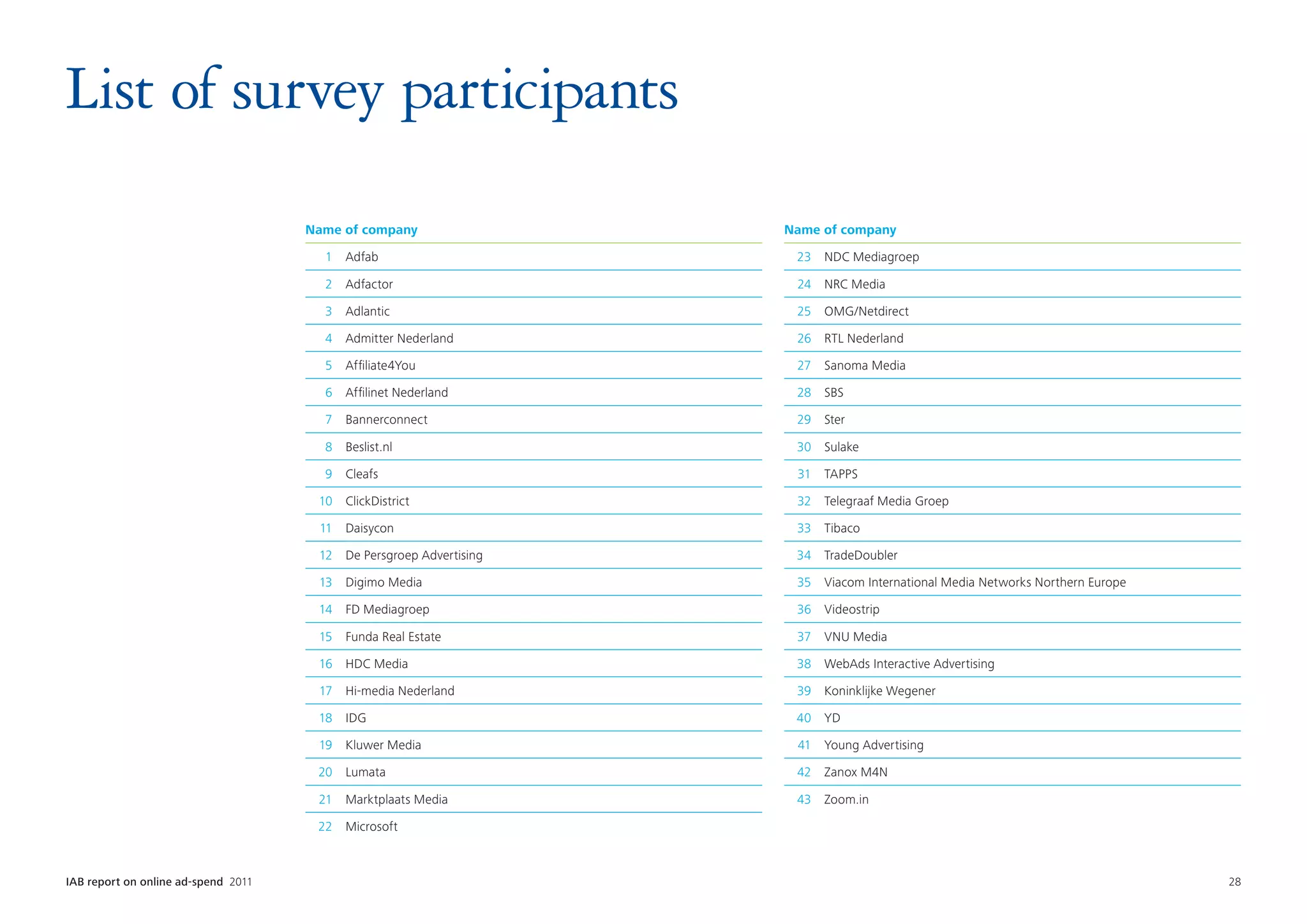 List of survey participants
                                      Name of company                  Name of company

                                        1   Adfab                       23   NDC Mediagroep

                                        2   Adfactor                    24   NRC Media

                                        3   Adlantic                    25   OMG/Netdirect

                                        4   Admitter Nederland          26   RTL Nederland

                                        5   Affiliate4You               27   Sanoma Media

                                        6   Affilinet Nederland         28   SBS

                                        7   Bannerconnect               29   Ster

                                        8   Beslist.nl                  30   Sulake

                                        9   Cleafs                      31   TAPPS

                                       10   ClickDistrict               32   Telegraaf Media Groep

                                       11   Daisycon                    33   Tibaco

                                       12   De Persgroep Advertising    34   TradeDoubler

                                       13   Digimo Media                35   Viacom International Media Networks Northern Europe

                                       14   FD Mediagroep               36   Videostrip

                                       15   Funda Real Estate           37   VNU Media

                                       16   HDC Media                   38   WebAds Interactive Advertising

                                       17   Hi-media Nederland          39   Koninklijke Wegener

                                       18   IDG                         40   YD

                                       19   Kluwer Media                41   Young Advertising

                                       20   Lumata                      42   Zanox M4N

                                       21   Marktplaats Media           43   Zoom.in

                                       22   Microsoft



IAB report on online ad-spend 2011	                                                                                                28
 