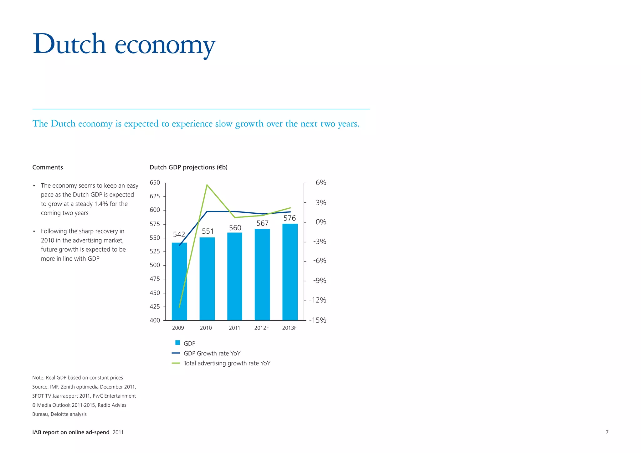 Dutch economy

The Dutch economy is expected to experience slow growth over the next two years.



Comments                                       Dutch GDP projections (€b)

•	 The economy seems to keep an easy           650                                                     6%
   pace as the Dutch GDP is expected           625
   to grow at a steady 1.4% for the                                                                    3%
   coming two years                            600
                                                                                              576      0%
                                               575                                   567
•	 Following the sharp recovery in                              551         560
                                               550    542
   2010 in the advertising market,                                                                    -3%
   future growth is expected to be             525
   more in line with GDP                                                                              -6%
                                               500

                                               475                                                    -9%
                                               450
                                                                                                      -12%
                                               425

                                               400                                                    -15%
                                                      2009      2010        2011    2012F     2013F

                                                          GDP
                                                          GDP Growth rate YoY
                                                          Total advertising growth rate YoY

Note: Real GDP based on constant prices
Source: IMF, Zenith optimedia December 2011,
SPOT TV Jaarrapport 2011, PwC Entertainment
& Media Outlook 2011-2015, Radio Advies
Bureau, Deloitte analysis


IAB report on online ad-spend 2011	                                                                          7
 