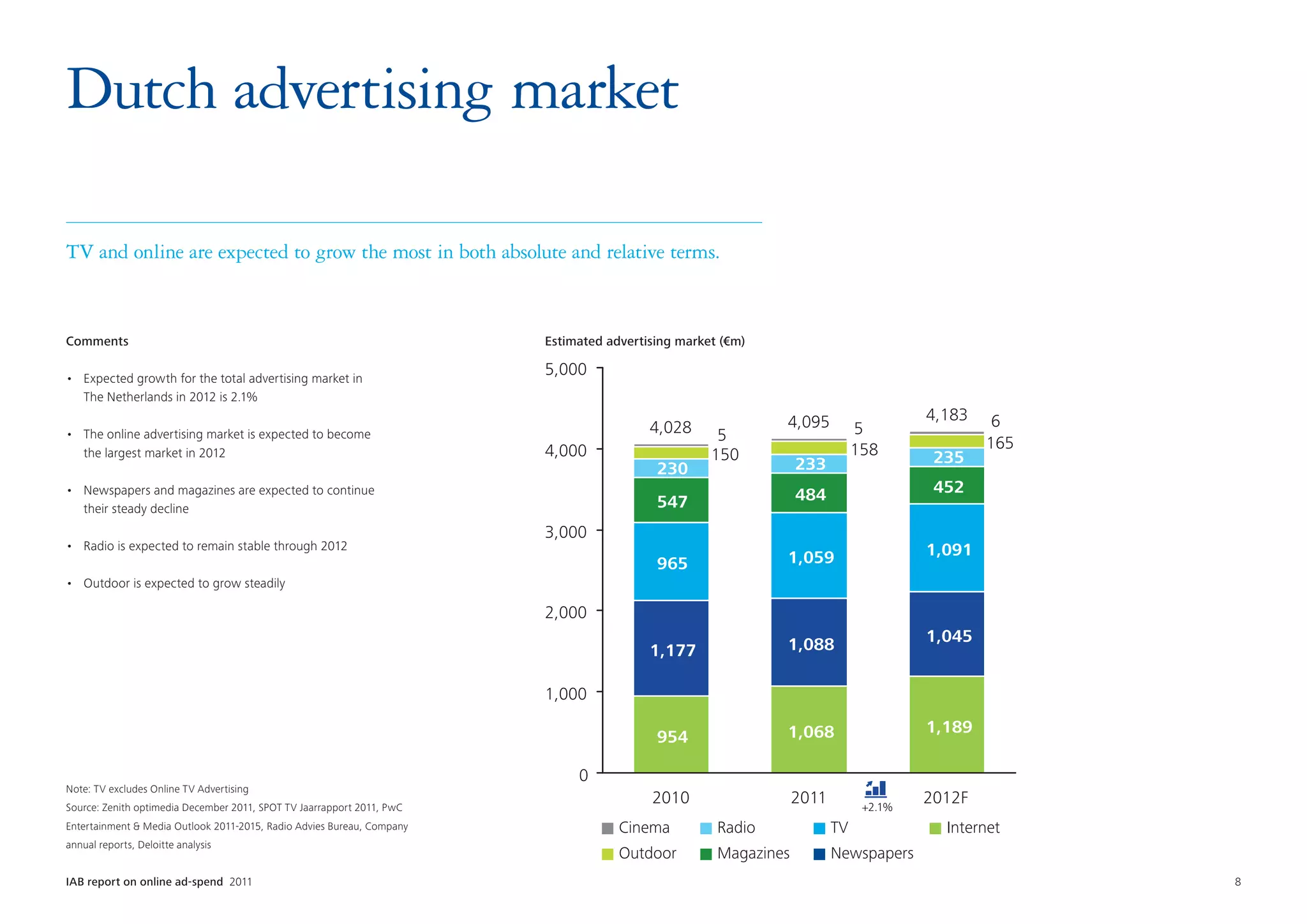 Dutch advertising market

TV and online are expected to grow the most in both absolute and relative terms.



Comments                                                                Estimated advertising market (€m)

•	 Expected growth for the total advertising market in
                                                                        5,000
   The Netherlands in 2012 is 2.1%
                                                                                                            4,095                    4,183    6
•	 The online advertising market is expected to become                                   4,028      5                       5
                                                                        4,000                                               158              165
   the largest market in 2012                                                                      150                                235
                                                                                          230                   233
•	 Newspapers and magazines are expected to continue                                                            484                   452
   their steady decline                                                                   547
                                                                        3,000
•	 Radio is expected to remain stable through 2012                                                                                   1,091
                                                                                          965               1,059
•	 Outdoor is expected to grow steadily

                                                                        2,000
                                                                                                            1,088                    1,045
                                                                                         1,177

                                                                        1,000

                                                                                                            1,068                    1,189
                                                                                          954

                                                                             0
Note: TV excludes Online TV Advertising
Source: Zenith optimedia December 2011, SPOT TV Jaarrapport 2011, PwC
                                                                                         2010                   2011         +2.1%
                                                                                                                                     2012F
Entertainment & Media Outlook 2011-2015, Radio Advies Bureau, Company               Cinema          Radio              TV              Internet
annual reports, Deloitte analysis
                                                                                    Outdoor         Magazines          Newspapers
IAB report on online ad-spend 2011	                                                                                                                8
 