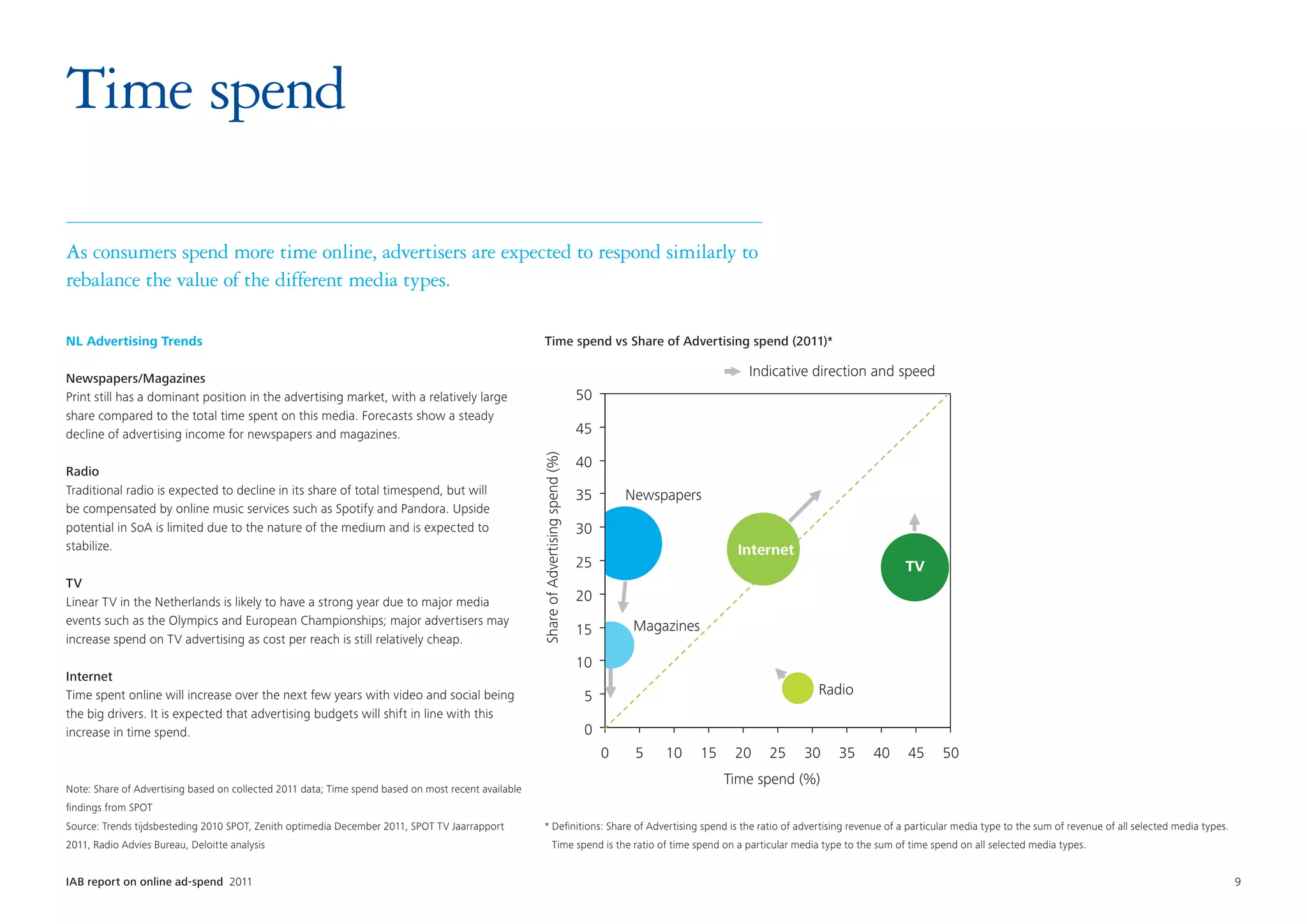 Time spend

As consumers spend more time online, advertisers are expected to respond similarly to
rebalance the value of the different media types.

NL Advertising Trends                                                                                 Time spend vs Share of Advertising spend (2011)*

Newspapers/Magazines
                                                                                                                                                                    Indicative direction and speed
Print still has a dominant position in the advertising market, with a relatively large                                                50
share compared to the total time spent on this media. Forecasts show a steady
decline of advertising income for newspapers and magazines.                                                                           45




                                                                                                     Share of Advertising spend (%)
                                                                                                                                      40
Radio
Traditional radio is expected to decline in its share of total timespend, but will                                                    35       Newspapers
be compensated by online music services such as Spotify and Pandora. Upside
potential in SoA is limited due to the nature of the medium and is expected to                                                        30
stabilize.                                                                                                                                                        Internet
                                                                                                                                      25                                                         TV
TV
Linear TV in the Netherlands is likely to have a strong year due to major media                                                       20
events such as the Olympics and European Championships; major advertisers may                                                                   Magazines
                                                                                                                                      15
increase spend on TV advertising as cost per reach is still relatively cheap.
                                                                                                                                      10
Internet
Time spent online will increase over the next few years with video and social being                                                    5                                       Radio
the big drivers. It is expected that advertising budgets will shift in line with this
increase in time spend.                                                                                                                0
                                                                                                                                           0    5   10      15    20   25    30   35      40     45      50
                                                                                                                                                                 Time spend (%)
Note: Share of Advertising based on collected 2011 data; Time spend based on most recent available
findings from SPOT
Source: Trends tijdsbesteding 2010 SPOT, Zenith optimedia December 2011, SPOT TV Jaarrapport          *  efinitions: Share of Advertising spend is the ratio of advertising revenue of a particular media type to the sum of revenue of all selected media types.
                                                                                                        D
2011, Radio Advies Bureau, Deloitte analysis                                                                       Time spend is the ratio of time spend on a particular media type to the sum of time spend on all selected media types.


IAB report on online ad-spend 2011	                                                                                                                                                                                                                                  9
 