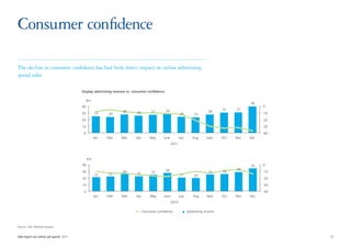 Consumer confidence

The decline in consumer confidence has had little direct impact on online advertising
spend sofar.

                                      Display advertising revenue vs. consumer confidence

                                           €m
                                                                                                                                                40
                                      40                                                                                                              0
                                                                                                                                    31    31
                                                               28       26        27        29                               28
                                      30        25     24                                                24        23                                 -10
                                      20                                                                                                              -20
                                      10                                                                                                              -30
                                       0                                                                                                              -40
                                                Jan   Febr    Mar      Apr       May     June           July      Aug       Sept    Oct   Nov   Dec
                                                                                                 2011



                                           €m
                                      40                                                                                                        35    0
                                                                                            28                                            29
                                      30                       26                 25                                         25     26                -10
                                                22     22              23                                21        20
                                      20                                                                                                              -20
                                      10                                                                                                              -30
                                       0                                                                                                              -40
                                                Jan   Febr    Mar      Apr        May    June           July       Aug      Sept    Oct   Nov   Dec
                                                                                                 2010

                                                                             Consumer conﬁdence                Advertising income



Source: CBS, Deloitte analysis


IAB report on online ad-spend 2011	                                                                                                                         10
 