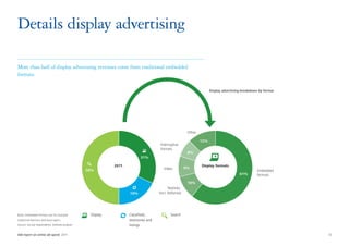 Details display advertising

More than half of display advertising revenues come from traditional embedded
formats.

                                                                                                                      Display advertising breakdown by format




                                                                                                        Other

                                                                                                                12%
                                                                                     Interruptive
                                                                                     formats
                                                                                                        8%
                                                                         31%

                                                           2011                                                 Display formats
                                                                                       Video           9%
                                                50%                                                                                                Embedded
                                                                                                                                        61%        formats

                                                                                                        10%
                                                                                           Textlinks
                                                                  19%               (incl. AdSense)




Note: Embedded formats are for example           Display          Classiﬁeds,               Search
traditional banners and skyscrapers                               directories and
Source: Survey respondents, Deloitte analysis                     listings

IAB report on online ad-spend 2011	                                                                                                                             13
 