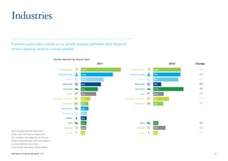 Industries

Consumer goods takes position as top spender amongst publishers while Financial
services spending moves to a second position.

                                                 Top five industries by revenue share
                                                                                        2011                                   2010   Change

                                                       Consumer goods       17%                      Consumer goods      10%            7%

                                                      Financial services    14%                     Financial services   9%             5%

                                                               Telecom      10%                              Telecom     9%             1%

                                                           Online retail    9%                           Online retail   3%             6%

                                                           Automotive       7%                           Automotive      11%            -4%

                                                                 Travel     7%                                 Travel    4%             3%

                                                 Hardware  electronics     4%                 Hardware  electronics    5%             -1%

                                                           Public sector    3%                           Public sector   3%             0%

                                                          Personal care     3%
                                                           ICT Services     2%
                                                                Fashion     2%
                                                                  Retail    2%                                  Retail   2%             0%

                                                              Free time     2%                              Free time    4%             -2%
Note: Excluding classifieds, directories 
                                                                 Energy     1%                                 Energy    2%             -1%
listings, search and industry category other;
2011 included 3 new categories – ICT Services,
Fashion and Personal care; 2010 shares updated
to include additional respondents
Source: Survey respondents, Deloitte analysis


IAB report on online ad-spend 2011	                                                                                                            16
 