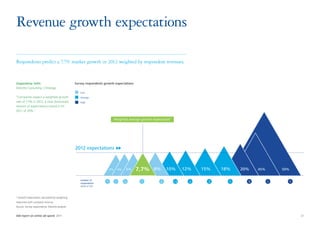 Revenue growth expectations

Respondents predict a 7.7% market growth in 2012 weighted by respondent revenues.


Gagandeep Sethi                                 Survey respondents growth expectations
Deloitte Consulting | Strategy
                                                   Low
“Companies expect a weighted growth                Average
rate of 7,7% in 2012; a clear downward             High
revision of expectations voiced in H1
2011 of 20%.”

                                                                             Weighted average growth expectation*




                                                2012 expectations



                                                                        2%       4%       5%   7,7% 8% 10%               12%   15%   18%   20%   45%       50%


                                                   number of
                                                   respondents
                                                                    1        1        3         1         2         13     2     3     1     3         1     1
                                                   (total of 32)



* Growth expectation calculated by weighting
responses with company revenue	
Source: Survey respondents; Deloitte analysis


IAB report on online ad-spend 2011	                                                                                                                              21
 