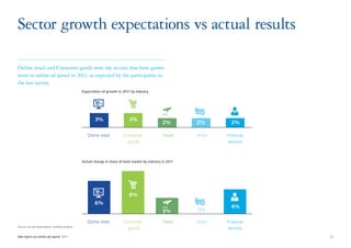 Sector growth expectations vs actual results

Online retail and Consumer goods were the sectors that have grown
most in online ad spend in 2011, as expected by the participants in
the last survey.
                                                Expectation of growth in 2011 by industry




                                                        3%                    3%
                                                                                                   2%        2%         2%

                                                   Online retail          Consumer                 Travel    Retail   Financial
                                                                            goods                                     services



                                                Actual change in share of total market by industry in 2011




                                                                             8%
                                                        6%
                                                                                                                        4%
                                                                                                   3%        0%

                                                   Online retail          Consumer                 Travel    Retail   Financial
Source: Survey respondents, Deloitte analysis
                                                                            goods                                     services
IAB report on online ad-spend 2011	                                                                                               22
 
