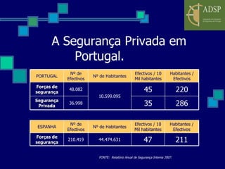 A Segurança Privada em Portugal.  FONTE:  Relatório Anual de Segurança Interna 2007. PORTUGAL Nº de Efectivos Nº de Habitantes Efectivos / 10 Mil habitantes Habitantes / Efectivos Forças de segurança 48.082 10.599.095 45 220 Segurança Privada 36.998 35 286 ESPANHA Nº de Efectivos Nº de Habitantes Efectivos / 10 Mil habitantes Habitantes / Efectivos Forças de segurança 210.419 44.474.631 47 211 