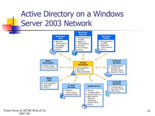 Active Directory on a Windows Server 2003 Network Varun Arora @ SICSR M.Sc.(CA) 2007-'09 