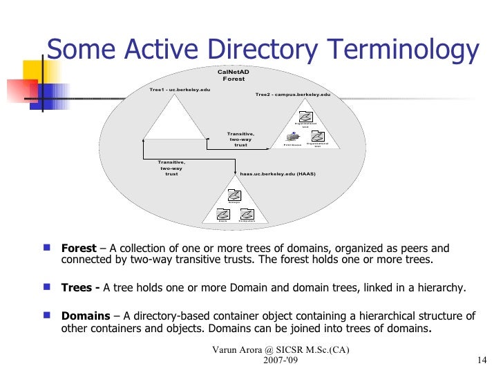 active directory services