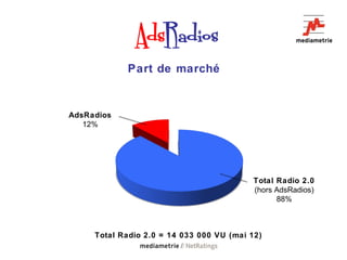 Part de marché


AdsRadios
   12%




                                           Total Radio 2.0
                                           (hors AdsRadios)
                                                 88%



     Total Radio 2.0 = 14 033 000 VU (mai 12)
 