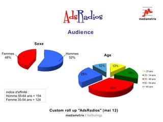 Audience

                  Sexe

Femmes                            Hommes             Age
  48%                               52%




  indice d'affinité :
  Homme 55-64 ans = 154
  Femme 35-54 ans = 124


                          Custom roll up "AdsRadios" (mai 12)
 