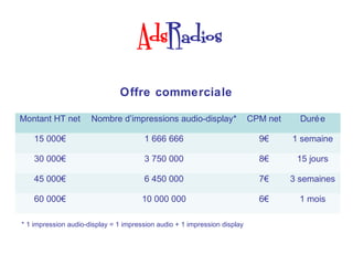 Offre commerciale

Montant HT net        Nombre d’impressions audio-display*                  CPM net     Duré e

    15 000€                            1 666 666                             9€      1 semaine

    30 000€                            3 750 000                             8€       15 jours

    45 000€                            6 450 000                             7€      3 semaines

    60 000€                            10 000 000                            6€        1 mois

* 1 impression audio-display = 1 impression audio + 1 impression display
 