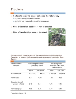 Problems
…   If ailments could no longer be healed the natural way
     † borrow money from middlemen

     † go to forest frequently gather resources


…   Most of the rattan species            rare in the area

…   Most of the almaciga trees            damaged




Socioeconomic characteristics of the respondents that influenced the
frequency of harvest of almaciga resin and rattan poles in Aborlan Guba
System


Socioeconomic               Harvesting Frequently       Harvesting Less
  Variables                    (everyday), n=19        Frequent (3X a week
                                                          or less), n=11

                             Mean       Std. Error     Mean       Std. Error
Annual income*              10,421.05       434.72    27,909.09     3,929.97

Family size*                 8.63         0.32         4.18        0.30

Education (no. of
  years in school)*         2.16         0.44         7.73         0.45


Farm size (ha)*             1.29         0.16         3.77         0.44

* significant at alpha 1%
 