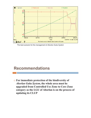 The best scenario for the management of Aborlan Guba System




Recommendations

…   For immediate protection of the biodiversity of
    Aborlan Guba System, the whole area must be
    upgraded from Controlled Use Zone to Core Zone
    category as the LGU of Aborlan is on the process of
    updating its CLUP
 