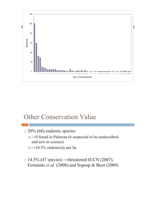 120




          100




           80
Species




           60




           40




           20




              0
                  1   2   3   4   5   6   7   8   9   10 11 12 13 14 15 16 17 18 19 21 22 23 24 25 26 27 28 29 30   33   35   37 38 39 41 42 44 47   52   54   57 58 60 62 68 85


                                                                                         No. of Individuals




Other Conservation Value
…    20% (66) endemic species
          †   9 found in Palawan (6 suspected to be undescribed
            and new to science)
          †   16.5% endemicity per ha

…    14.5% (47 species) threatened IUCN (2007),
     Fernando et al. (2008) and Sopsop & Buot (2009)
 
