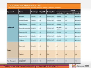 Źródło: poradnik: brand advertising online IAB Polska 2011 
