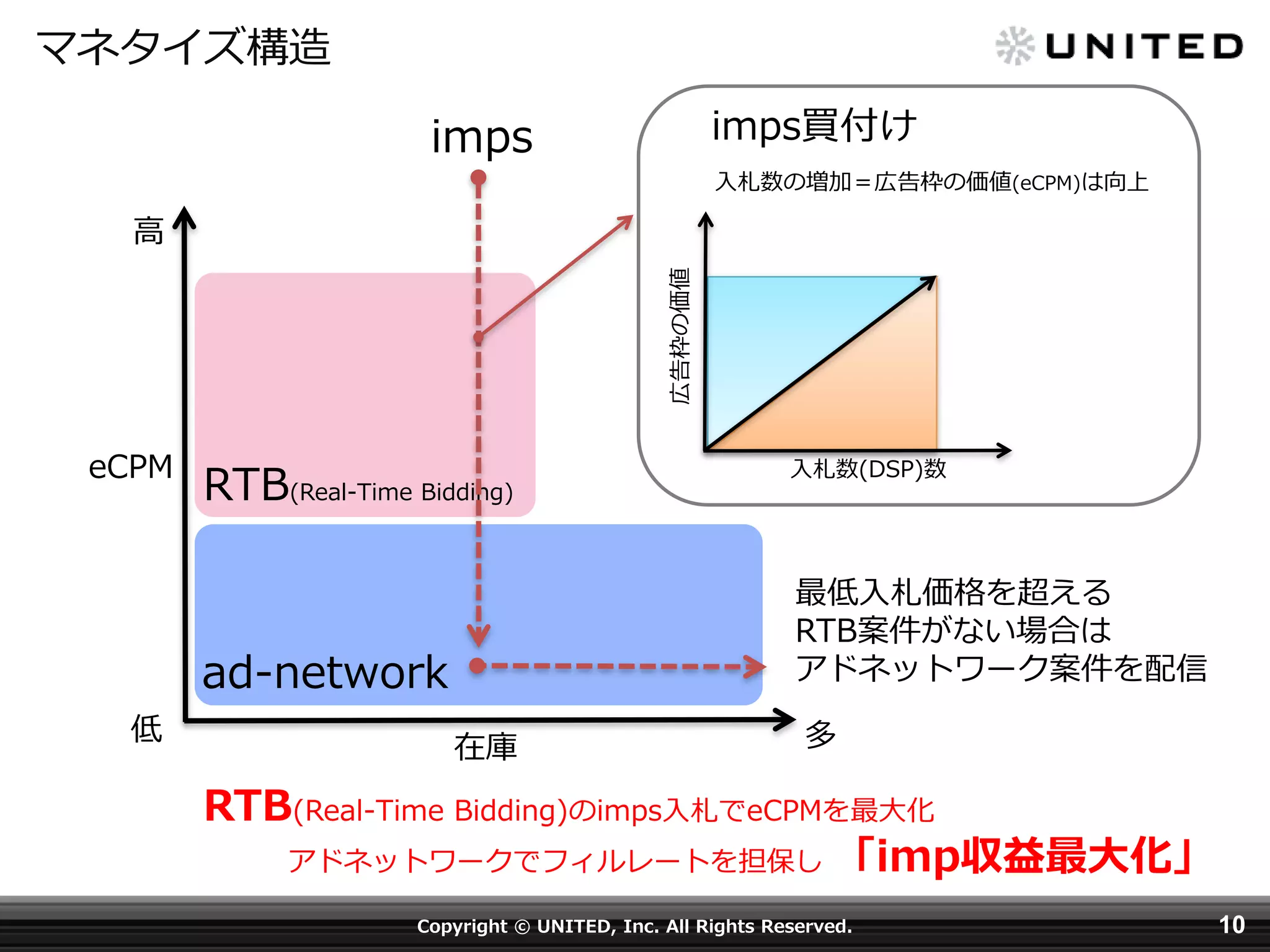 マネタイズ構造
imps買付け

imps

入札数の増加＝広告枠の価値(eCPM)は向上

広告枠の価値

高

eCPM

RTB(Real-Time Bidding)

最低入札価格を超える
RTB案件がない場合は
アドネットワーク案件を配信

ad-network
低

入札数(DSP)数

在庫

多

RTB(Real-Time Bidding)のimps入札でeCPMを最大化
アドネットワークでフィルレートを担保し 「imp収益最大化」
Copyright © UNITED, Inc. All Rights Reserved.

10

 
