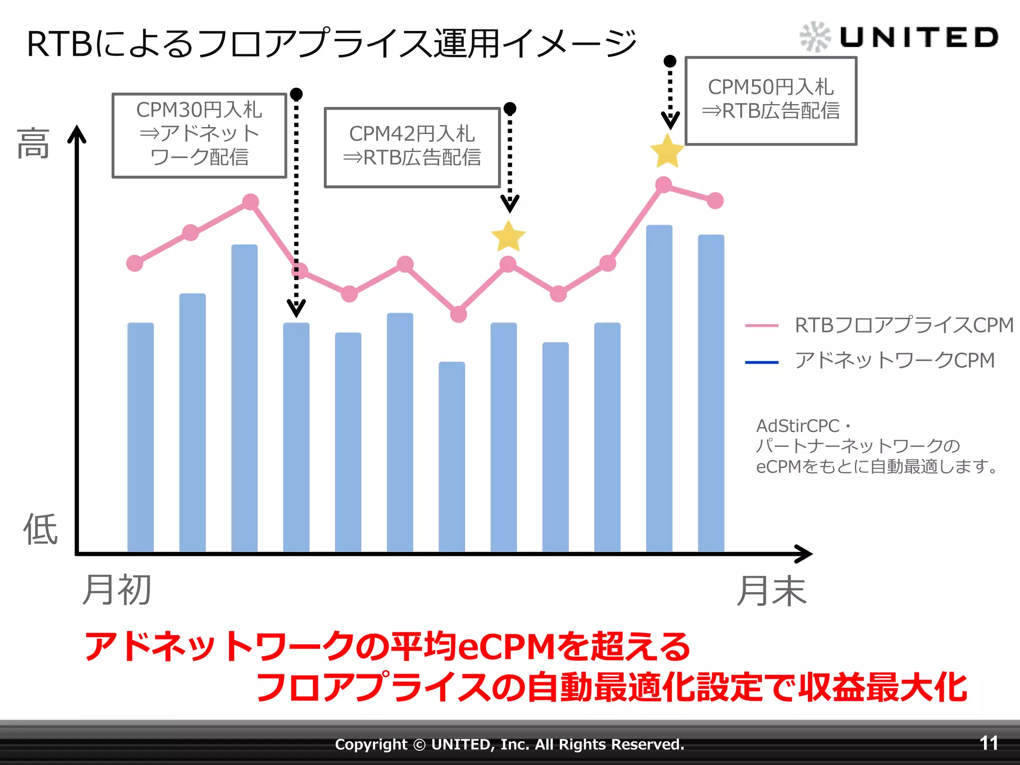 RTBによるフロアプライス運用イメージ

高

CPM30円入札
⇒アドネット
ワーク配信

CPM42円入札
⇒RTB広告配信

CPM50円入札
⇒RTB広告配信

RTBフロアプライスCPM
アドネットワークCPM
AdStirCPC・
パートナーネットワークの
eCPMをもとに自動最適します。

低
月初

月末

アドネットワークの平均eCPMを超える
フロアプライスの自動最適化設定で収益最大化
Copyright © UNITED, Inc. All Rights Reserved.

11

 