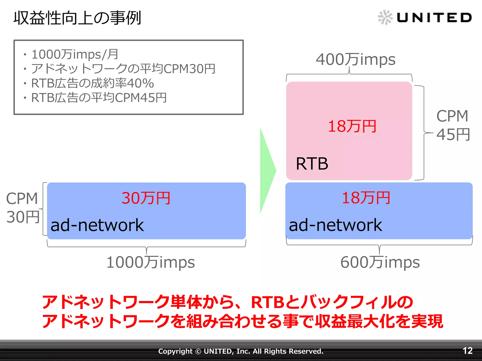 収益性向上の事例
・1000万imps/月
・アドネットワークの平均CPM30円
・RTB広告の成約率40%
・RTB広告の平均CPM45円

400万imps

18万円

CPM
45円

RTB
CPM
30円

18万円

30万円

ad-network

ad-network
1000万imps

600万imps

アドネットワーク単体から、RTBとバックフィルの
アドネットワークを組み合わせる事で収益最大化を実現
Copyright © UNITED, Inc. All Rights Reserved.

12

 