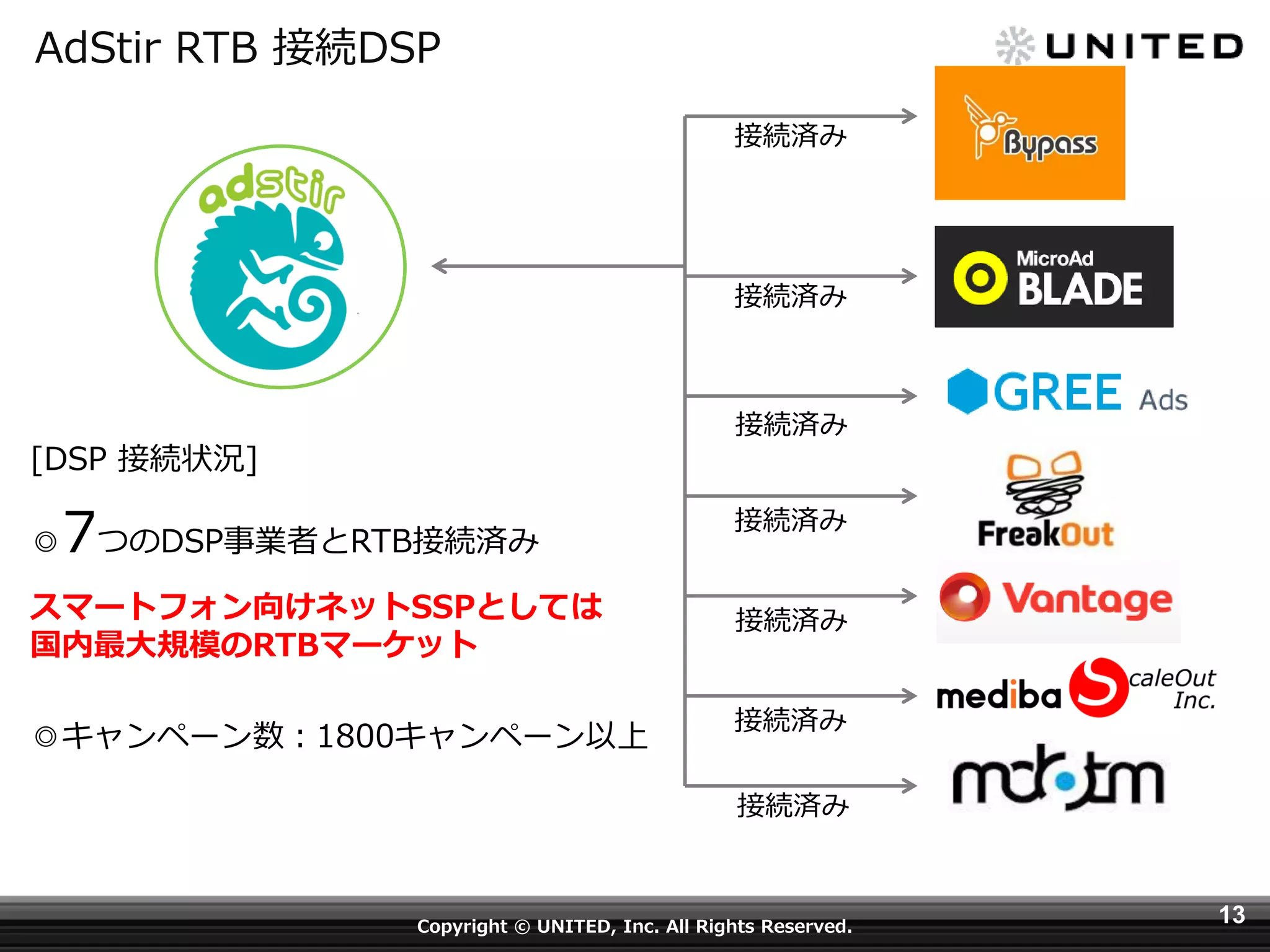 AdStir RTB 接続DSP
接続済み

接続済み

接続済み

[DSP 接続状況]
◎

7つのDSP事業者とRTB接続済み

スマートフォン向けネットSSPとしては
国内最大規模のRTBマーケット
◎キャンペーン数：1800キャンペーン以上

接続済み
接続済み
接続済み
接続済み

Copyright © UNITED, Inc. All Rights Reserved.

13

 
