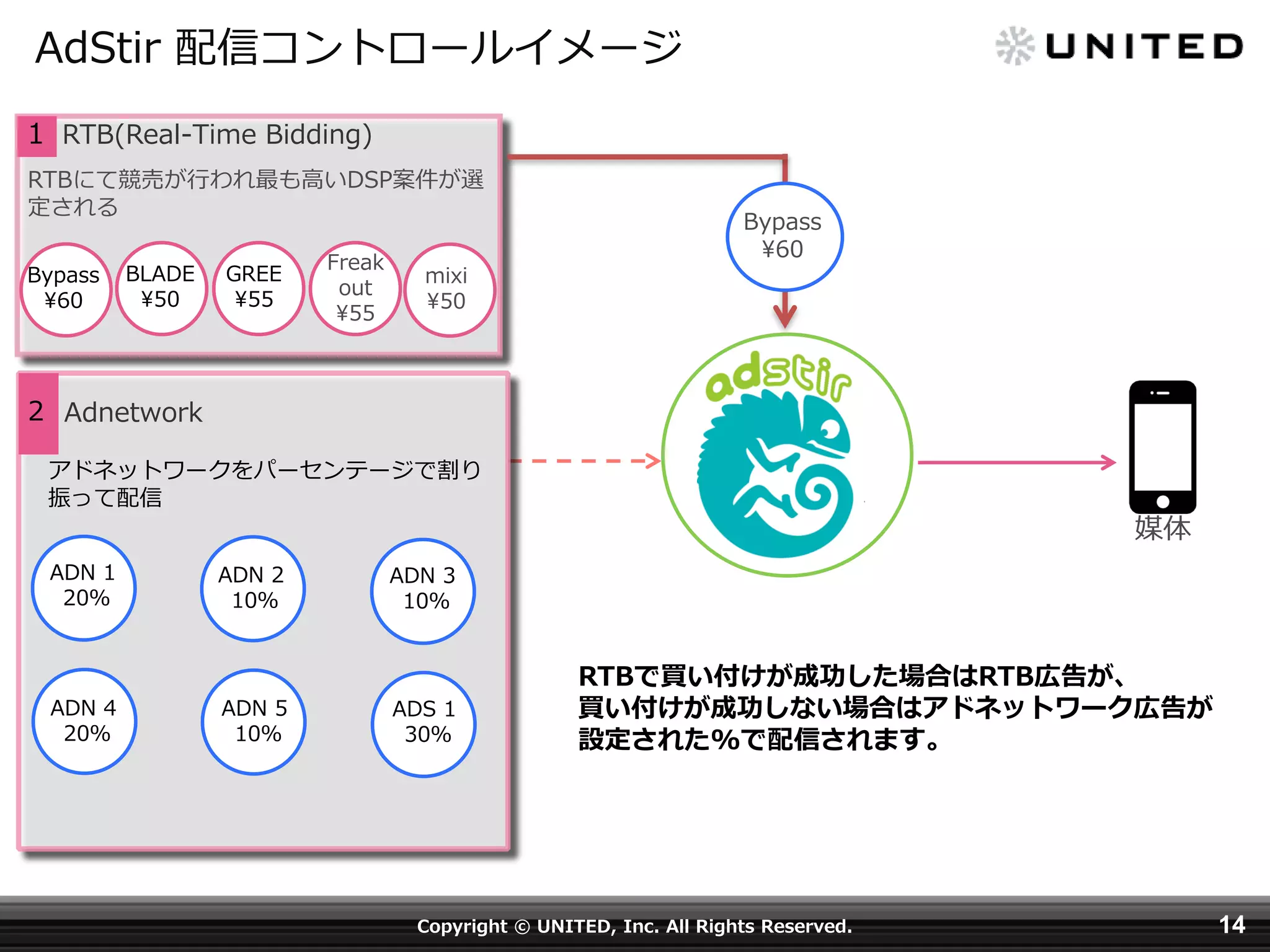AdStir 配信コントロールイメージ
1 RTB(Real-Time Bidding)
RTBにて競売が行われ最も高いDSP案件が選
定される
Bypass
¥60

BLADE
¥50

GREE
¥55

Freak
out
¥55

Bypass
¥60

mixi
¥50

2 Adnetwork
アドネットワークをパーセンテージで割り
振って配信

SSP
RTB
Engine
媒体

ADN 1
20％

ADN 4
20％

ADN 2
10％

ADN 5
10％

ADN 3
10％

ADS 1
30％

RTBで買い付けが成功した場合はRTB広告が、
買い付けが成功しない場合はアドネットワーク広告が
設定された%で配信されます。

Copyright © UNITED, Inc. All Rights Reserved.

14

 