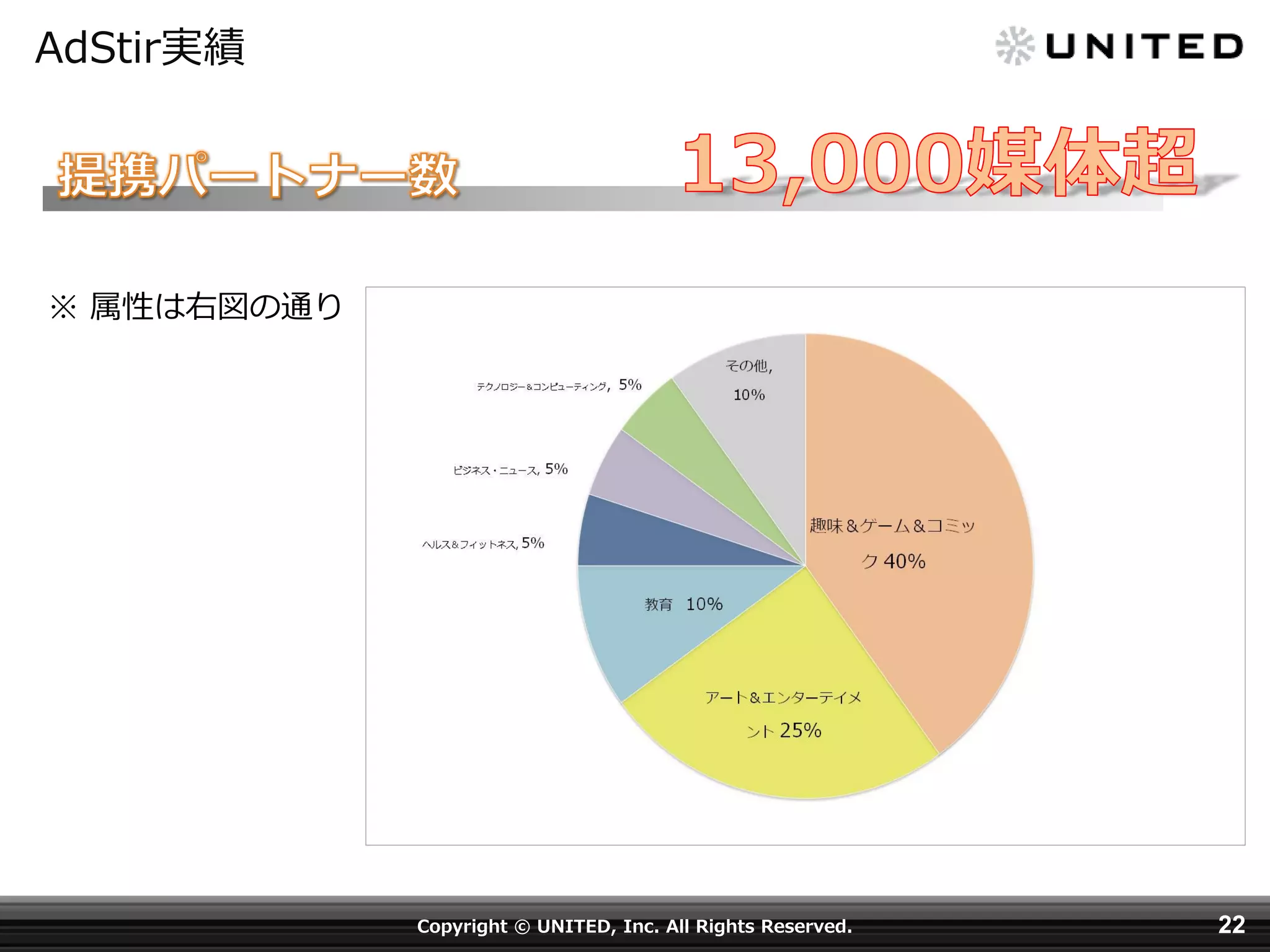 AdStir実績

※ 属性は右図の通り

Copyright © UNITED, Inc. All Rights Reserved.

22

 