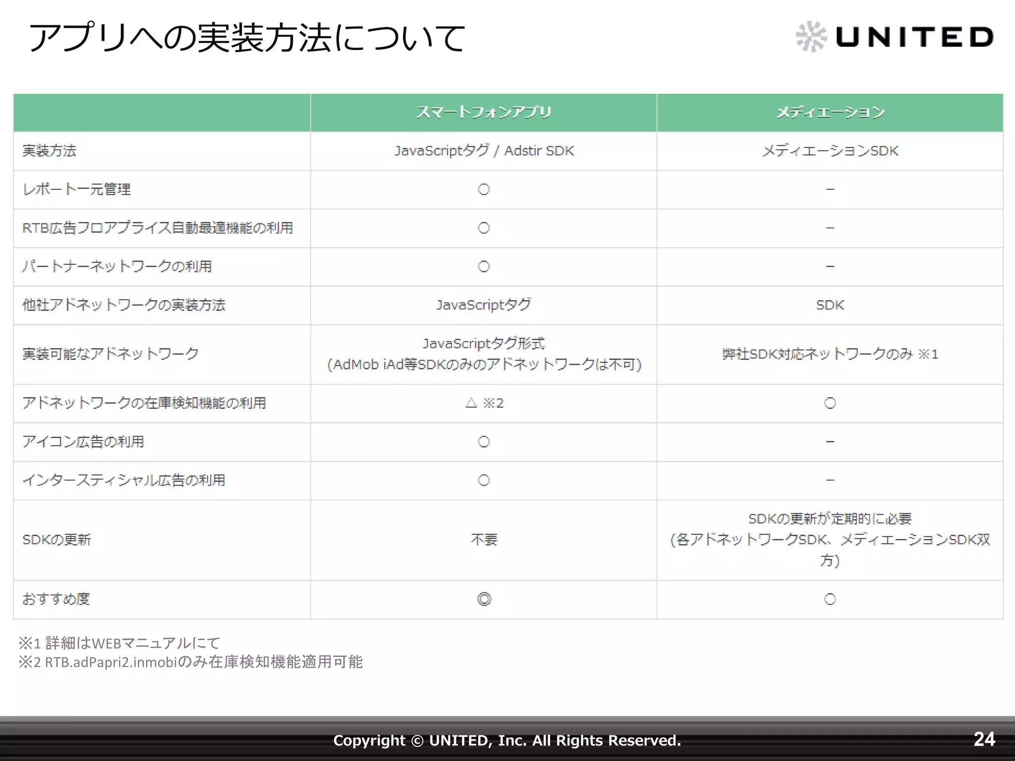 アプリへの実装方法について

※1 詳細はWEBマニュアルにて
※2 RTB.adPapri2.inmobiのみ在庫検知機能適用可能

Copyright © UNITED, Inc. All Rights Reserved.

24

 