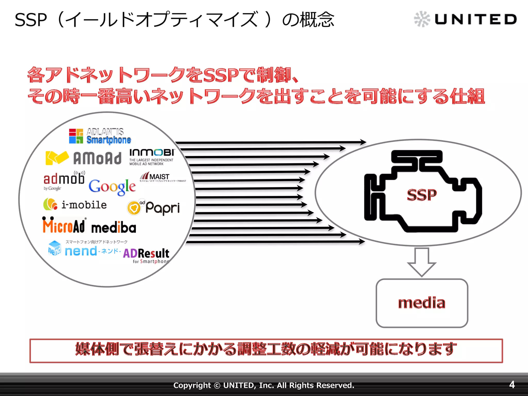 SSP（イールドオプティマイズ ）の概念

Copyright © UNITED, Inc. All Rights Reserved.

4

 
