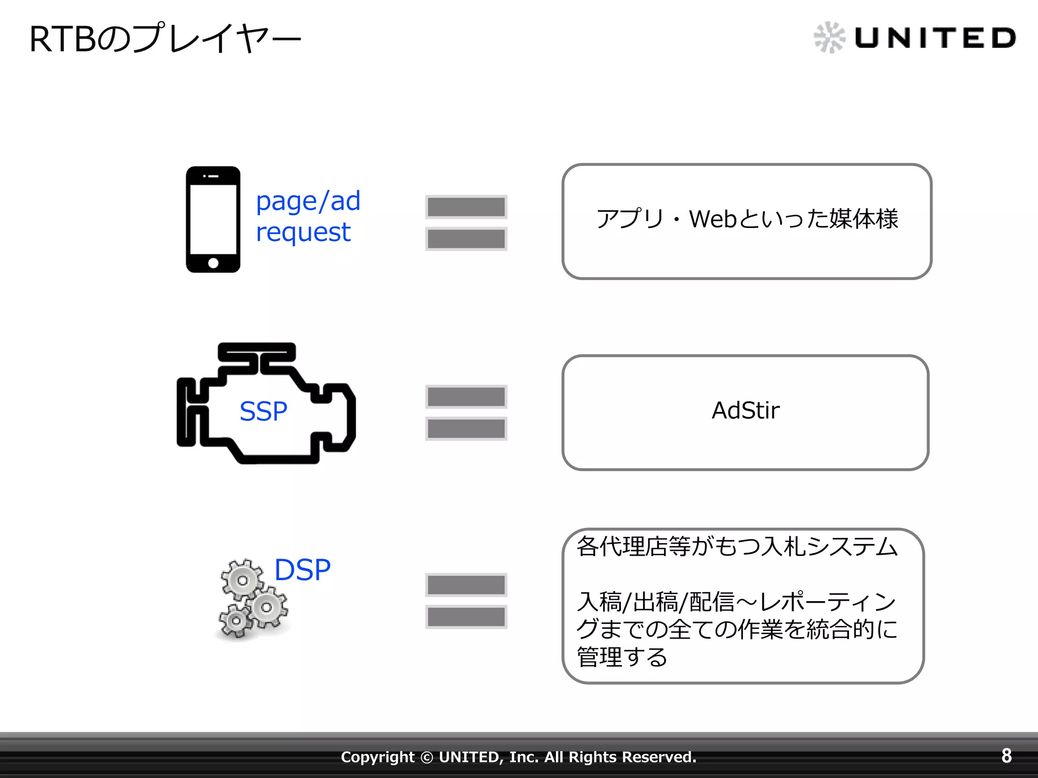 RTBのプレイヤー

page/ad
request

アプリ・Webといった媒体様

SSP

DSP

AdStir

各代理店等がもつ入札システム
入稿/出稿/配信〜レポーティン
グまでの全ての作業を統合的に
管理する

Copyright © UNITED, Inc. All Rights Reserved.

8

 