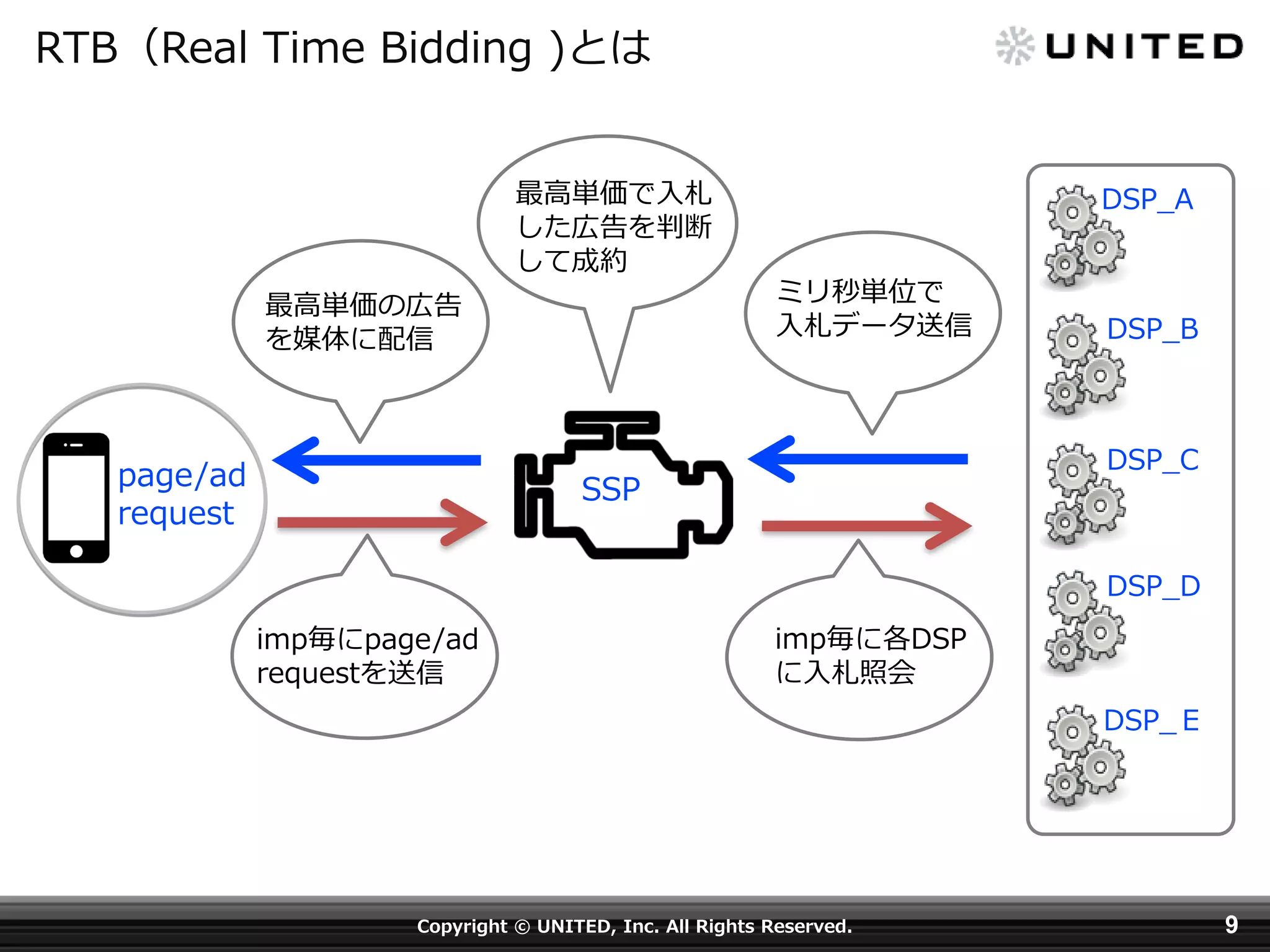 RTB（Real Time Bidding )とは
最高単価で入札
した広告を判断
して成約
最高単価の広告
を媒体に配信

page/ad
request

DSP_A
ミリ秒単位で
入札データ送信

DSP_B

DSP_C

SSP

DSP_D
imp毎にpage/ad
requestを送信

imp毎に各DSP
に入札照会

DSP_Ｅ

Copyright © UNITED, Inc. All Rights Reserved.

9

 