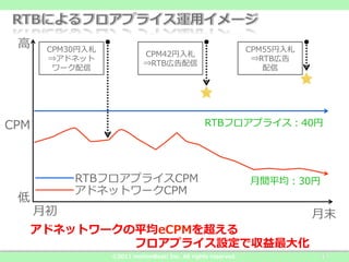 ⾼高    CPM30円⼊入札                                                      CPM55円⼊入札
                               CPM42円⼊入札
       ⇒アドネット                                                          ⇒RTB広告
                               ⇒RTB広告配信
        ワーク配信                                                            配信




CPM                                                   RTBフロアプライス：40円




            RTBフロアプライスCPM                                             ⽉月間平均：30円
            アドネットワークCPM
 低
      ⽉月初                                                                         ⽉月末
     アドネットワークの平均eCPMを超える
      　 　 　 　 　 　 　 　 　フロアプライス設定で収益最⼤大化
                   ©2011  motionBeat!  Inc.  All  rights  reserved.                17
 