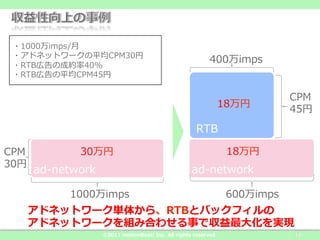 ・1000万imps/⽉月
 ・アドネットワークの平均CPM30円
                                                                  400万imps
 ・RTB広告の成約率率率40%
 ・RTB広告の平均CPM45円

                                                                                     CPM
                                                                         18万円
                                                                                     45円
                                                             RTB

CPM            30万円                                                       18万円
30円
      ad-‐‑‒network                                        ad-‐‑‒network

             1000万imps                                                    600万imps
      アドネットワーク単体から、RTBとバックフィルの
      アドネットワークを組み合わせる事で収益最⼤大化を実現
                      ©2011  motionBeat!  Inc.  All  rights  reserved.               18
 