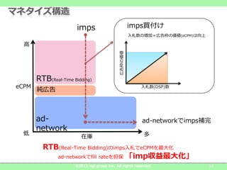 imps                           impsI
                                                      Ήӣڸ斘΁(eCPM)

  




                                             ڸ斘΁
       RTB(Real-Time Bidding)
eCPM                                                     (DSP)
       ڸ



       ad-                                                ad-networkimpsa
       network
                                                         
                         ڎ
         RTB(Real-Time Bidding)impseCPM
            ad-networkfill rate򵣱 imp󻯡
                      ?2011 ngi group Inc. All rights reserved.                16
 